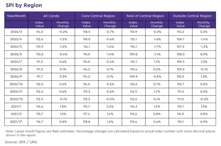 condo rental index by region 2021 march